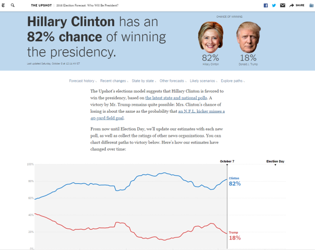 Latest New York Times Chances to Win projections.